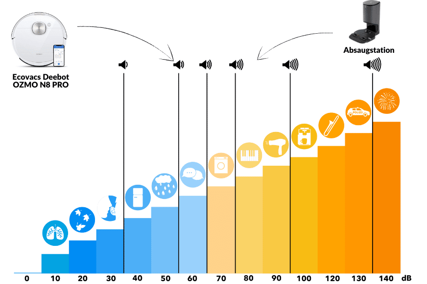 The volume of the Ecovacs Deebot N8 Plus on a decibel scale